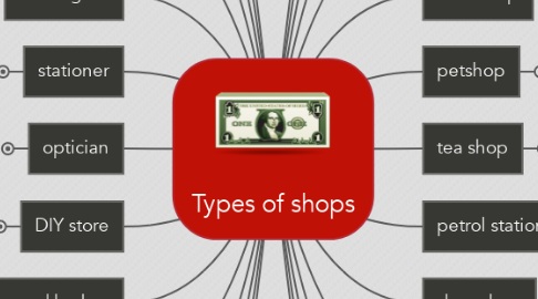 Mind Map: Types of shops