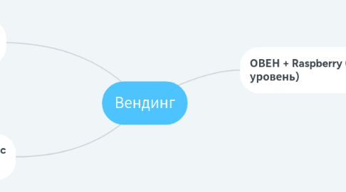 Mind Map: Вендинг