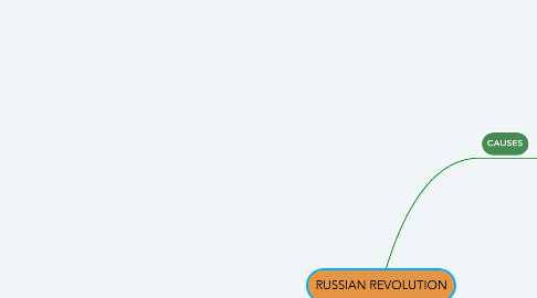 Mind Map: RUSSIAN REVOLUTION
