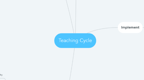 Mind Map: Teaching Cycle