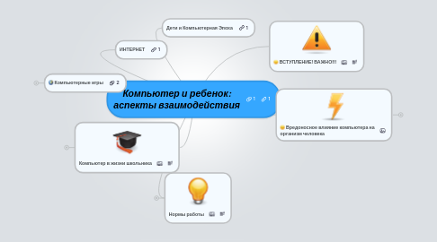 Mind Map: Компьютер и ребенок: аспекты взаимодействия