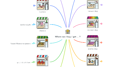 Mind Map: Where can I buy / get ... ?