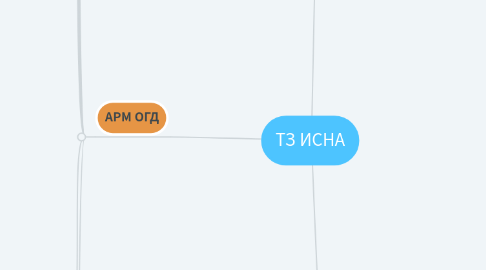 Mind Map: ИСЭЗ 2.0 развитие
