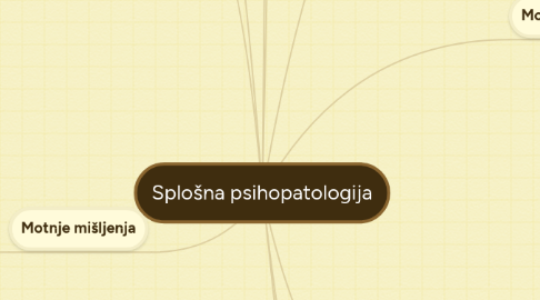 Mind Map: Splošna psihopatologija