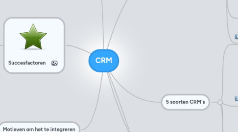 Mind Map: CRM