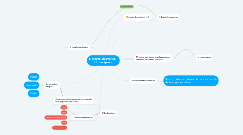 Mind Map: El español en américa. I. Los orígenes.
