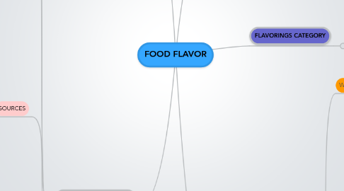 Mind Map: FOOD FLAVOR