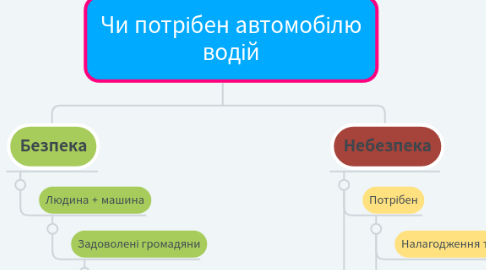 Mind Map: Чи потрібен автомобілю водій