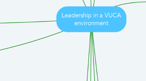 Mind Map: Leadership in a VUCA environment