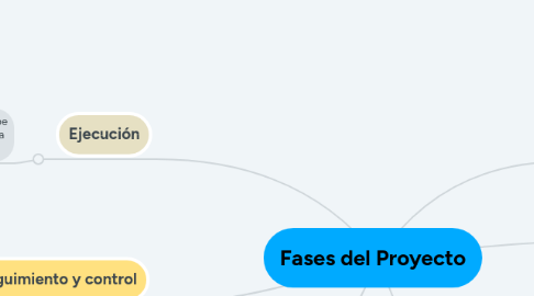 Mind Map: Fases del Proyecto