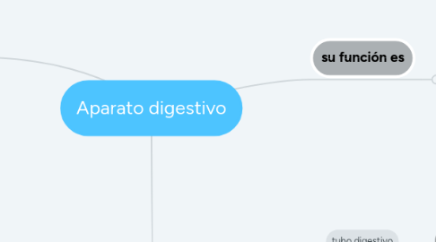 Mind Map: Aparato digestivo