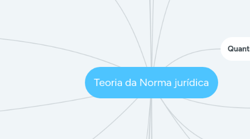 Mind Map: Teoria da Norma jurídica