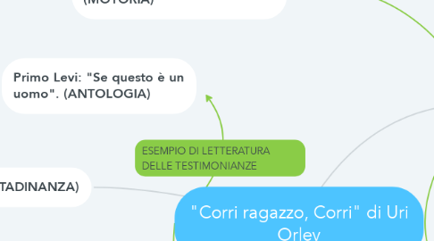 Mind Map: "Corri ragazzo, Corri" di Uri Orlev