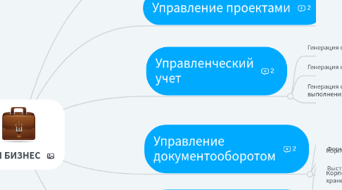 Mind Map: Облачная инфраструктура компании Black&White