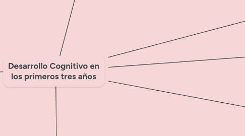 Mind Map: Desarrollo Cognitivo en los primeros tres años