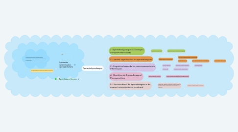 Mind Map: Aprendizagem Humana