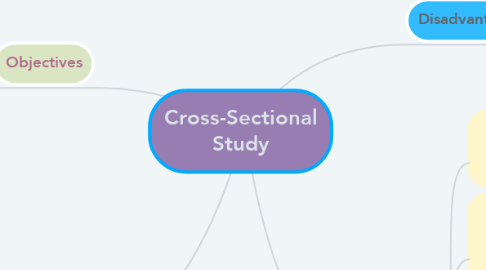 Mind Map: Cross-Sectional Study