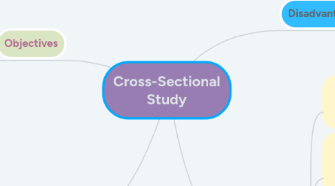 Mind Map: Cross-Sectional Study