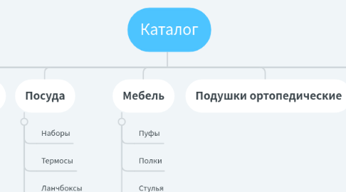 Mind Map: Каталог