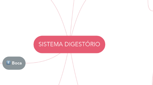 Mind Map: SISTEMA DIGESTÓRIO