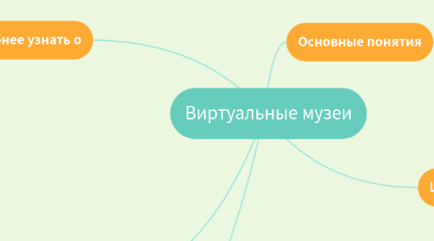 Mind Map: Виртуальные музеи