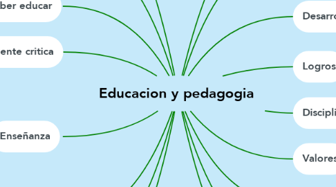 Mind Map: Educacion y pedagogia