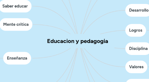 Mind Map: Educacion y pedagogia