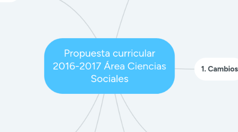 Mind Map: Propuesta curricular 2016-2017 Área Ciencias Sociales