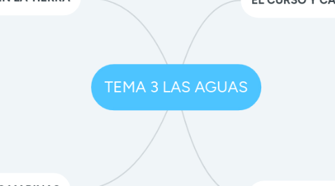 Mind Map: TEMA 3 LAS AGUAS