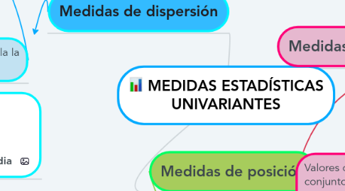 Mind Map: MEDIDAS ESTADÍSTICAS UNIVARIANTES