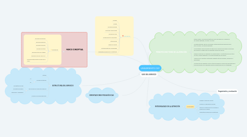 Mind Map: LINEAMIENTO CEF