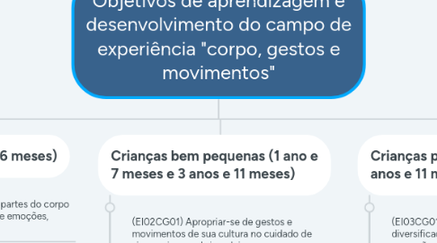 Mind Map: Objetivos de aprendizagem e desenvolvimento do campo de experiência "corpo, gestos e movimentos"