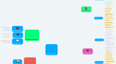 Mind Map: Técnico en Sistemas