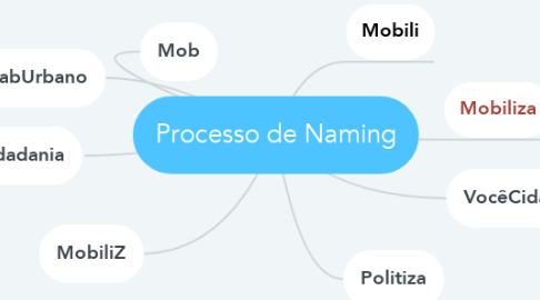 Mind Map: Processo de Naming