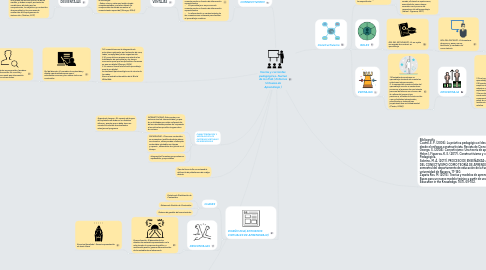 Mind Map: Teorías y corrientes pedagogicas- Nucleo de los EVA ( Entornos Virtuales de Aprendizaje )