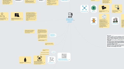 Mind Map: Teorías y corrientes  pedagogicas- Nucleo de los EVA ( Entornos Virtuales de Aprendizaje )