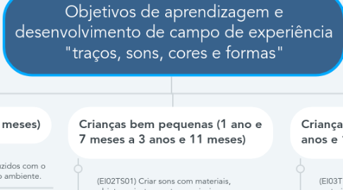 Mind Map: Objetivos de aprendizagem e desenvolvimento de campo de experiência "traços, sons, cores e formas"