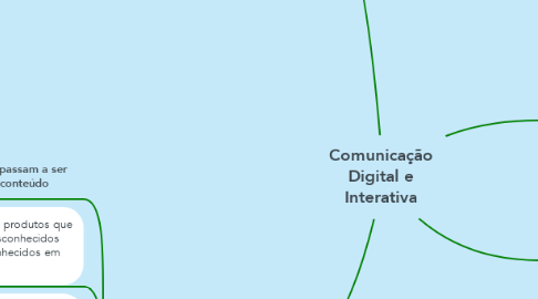 Mind Map: Comunicação Digital e Interativa