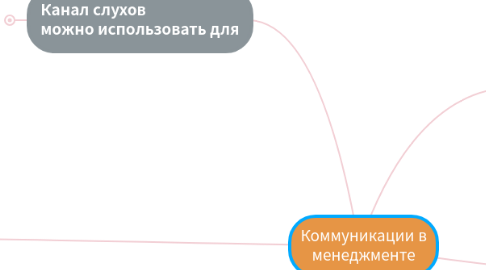 Mind Map: Коммуникации в менеджменте