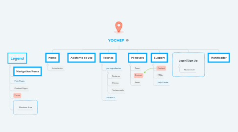 Mind Map: YOCHEF