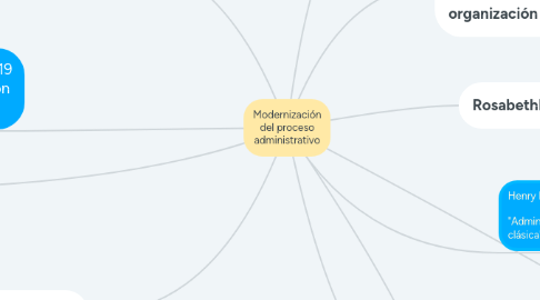 Mind Map: Modernización del proceso administrativo