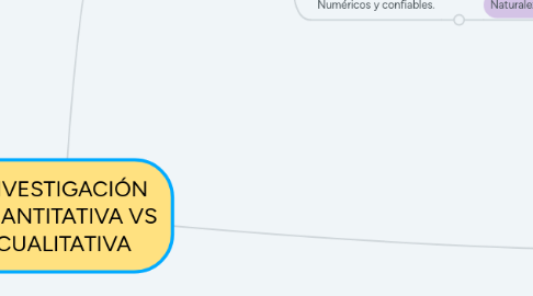 Mind Map: INVESTIGACIÓN CUANTITATIVA VS CUALITATIVA
