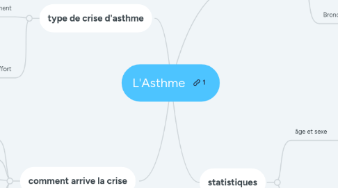 Mind Map: L'Asthme