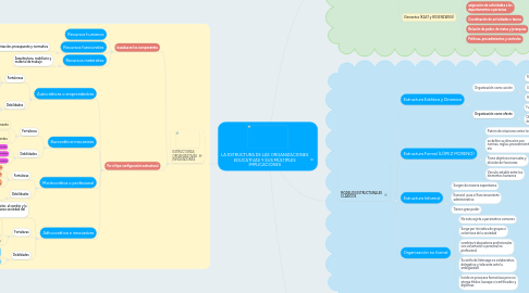 Mind Map: LA ESTRUCTURA DE LAS ORGANIZACIONES EDUCATIVAS Y SUS MÚLTIPLES IMPLICACIONES