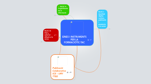 Mind Map: EINES I INSTRUMENTS PER LA FORMACIÓTIC-TAC