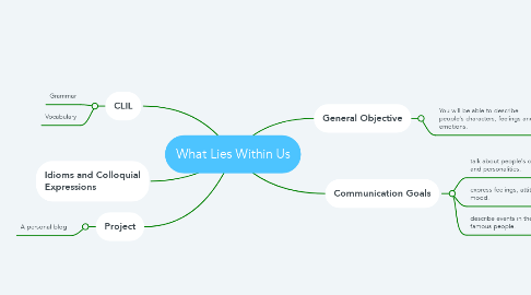Mind Map: What Lies Within Us