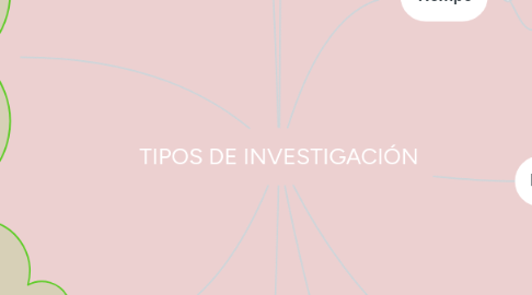 Mind Map: TIPOS DE INVESTIGACIÓN