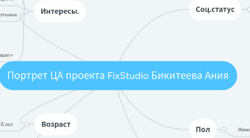 Mind Map: Портрет ЦА проекта FixStudio Бикитеева Ания