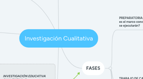 Mind Map: Investigación Cualitativa