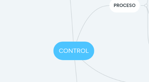 Mind Map: CONTROL